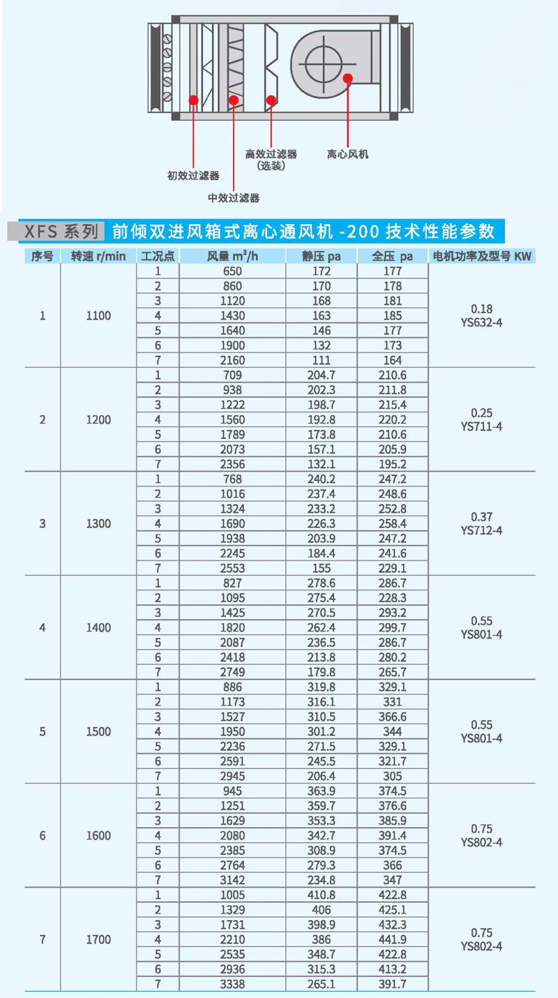 XFS-200箱式離心風機參數(shù) XFS-200箱式離心風機參數(shù)